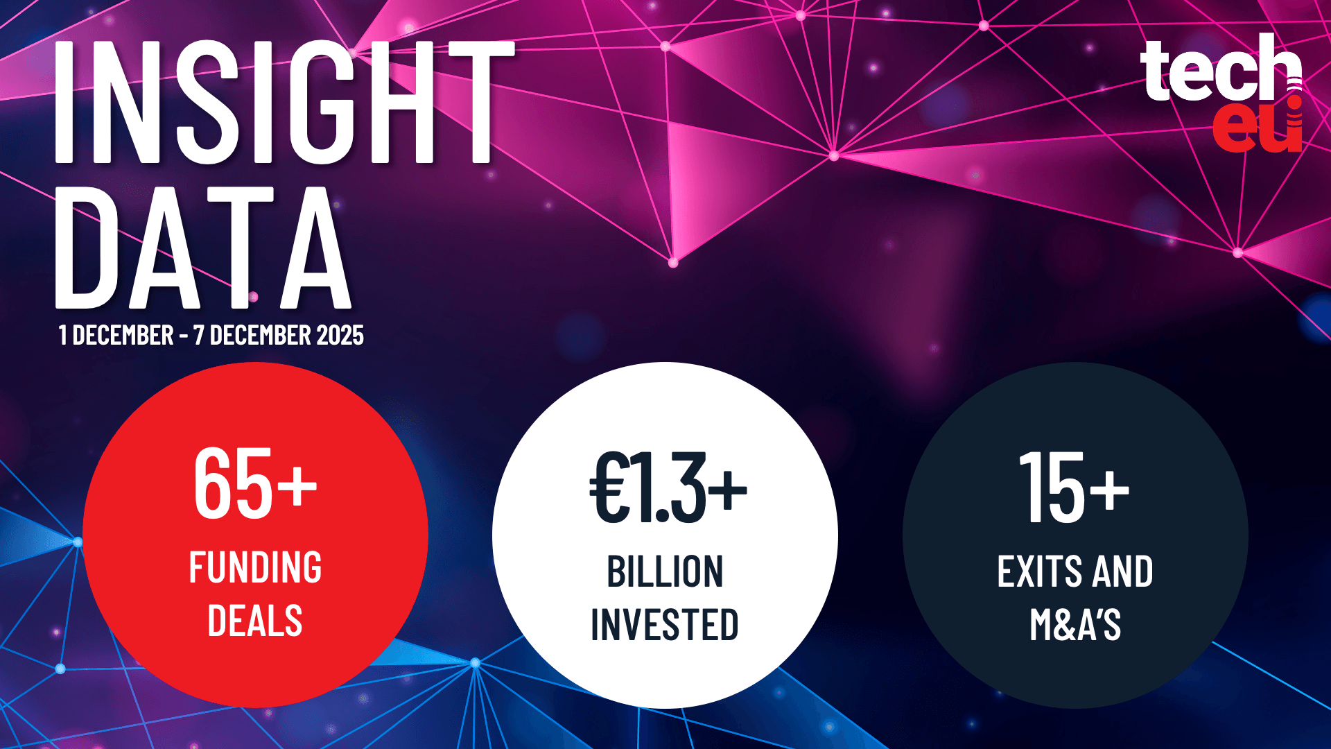 European tech weekly recap: More than 65 tech funding deals worth over €1.3B