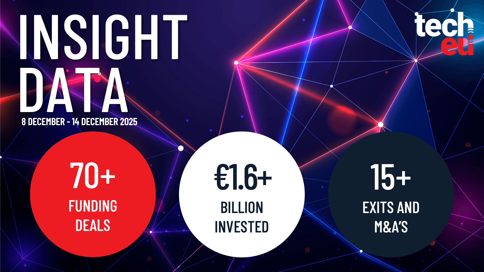 European tech weekly recap: €1.6B in deals and November's highlights