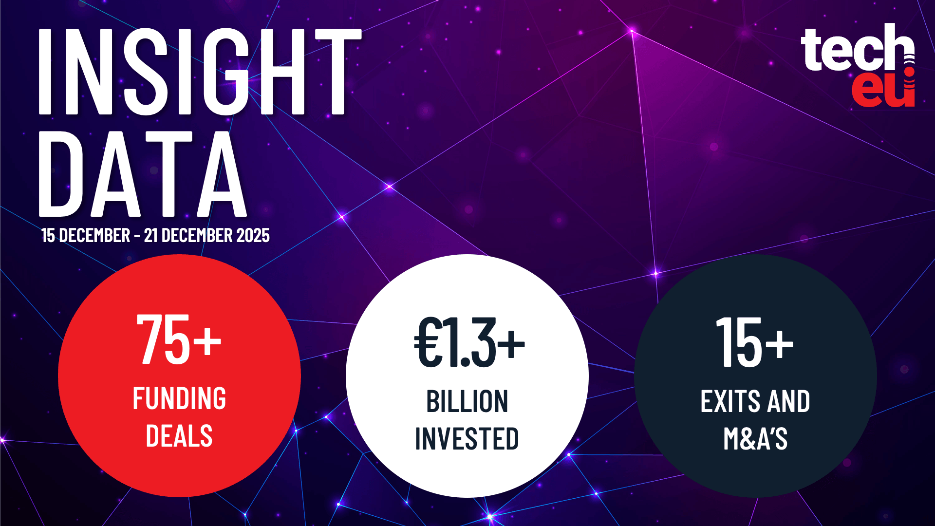 European tech weekly recap: More than 75 tech funding deals worth over €1.3B