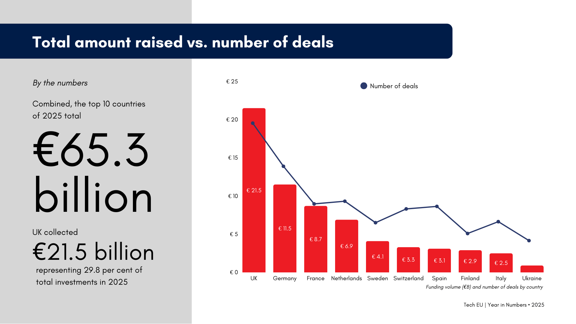 Inside the numbers: Ten countries leading Europe’s tech investment in 2025