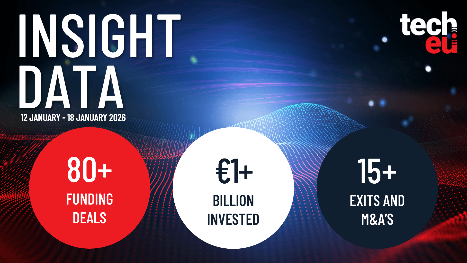 European tech weekly recap: Tech.eu 2025 Annual Report and over €1B in funding activity