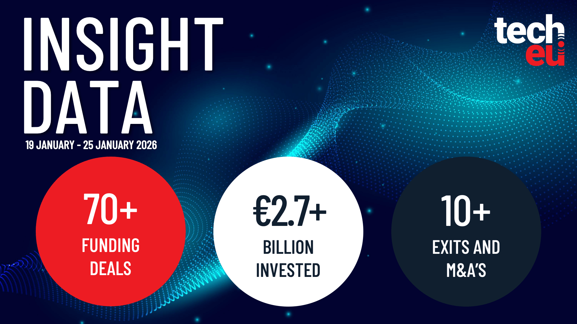 European tech weekly recap: Over €2.7B invested across 70+ deals