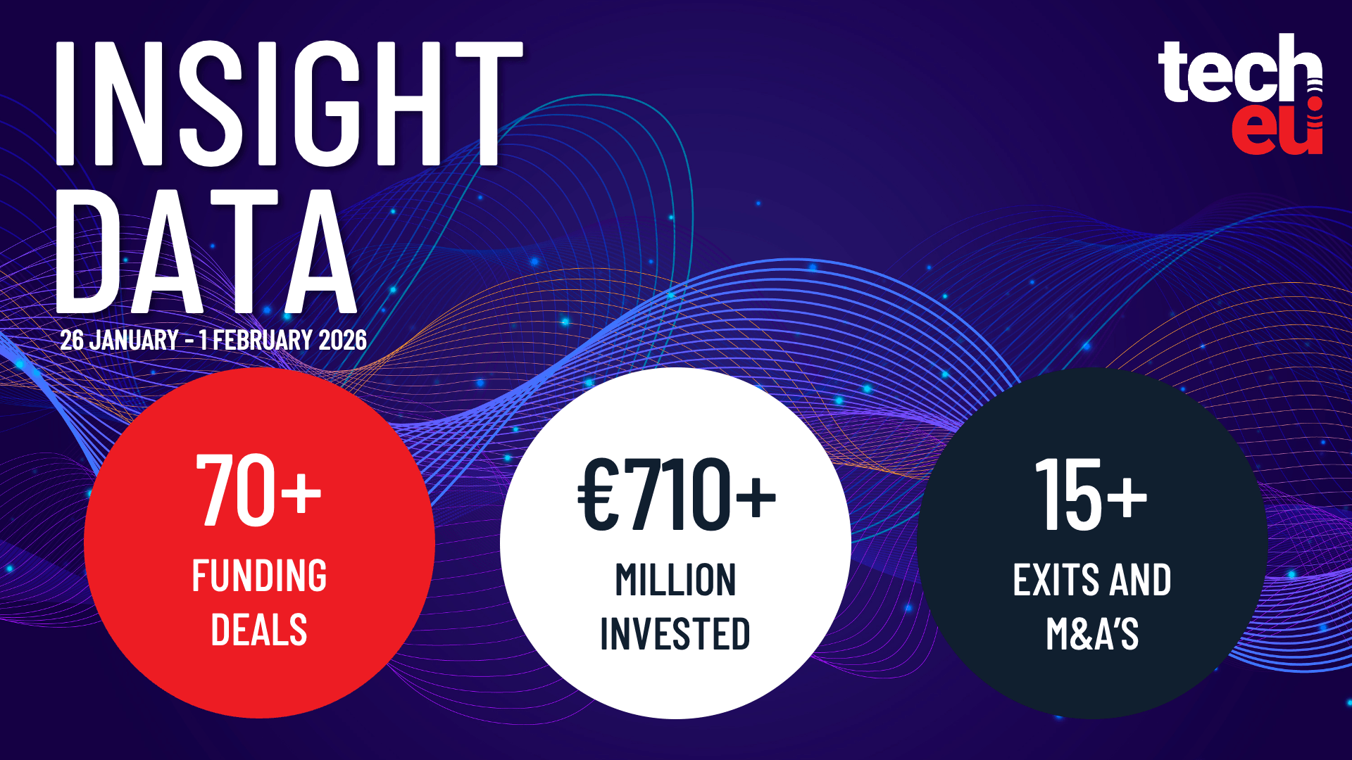 European tech weekly recap: Over €710M invested in the tech ecosystem in the last week of January