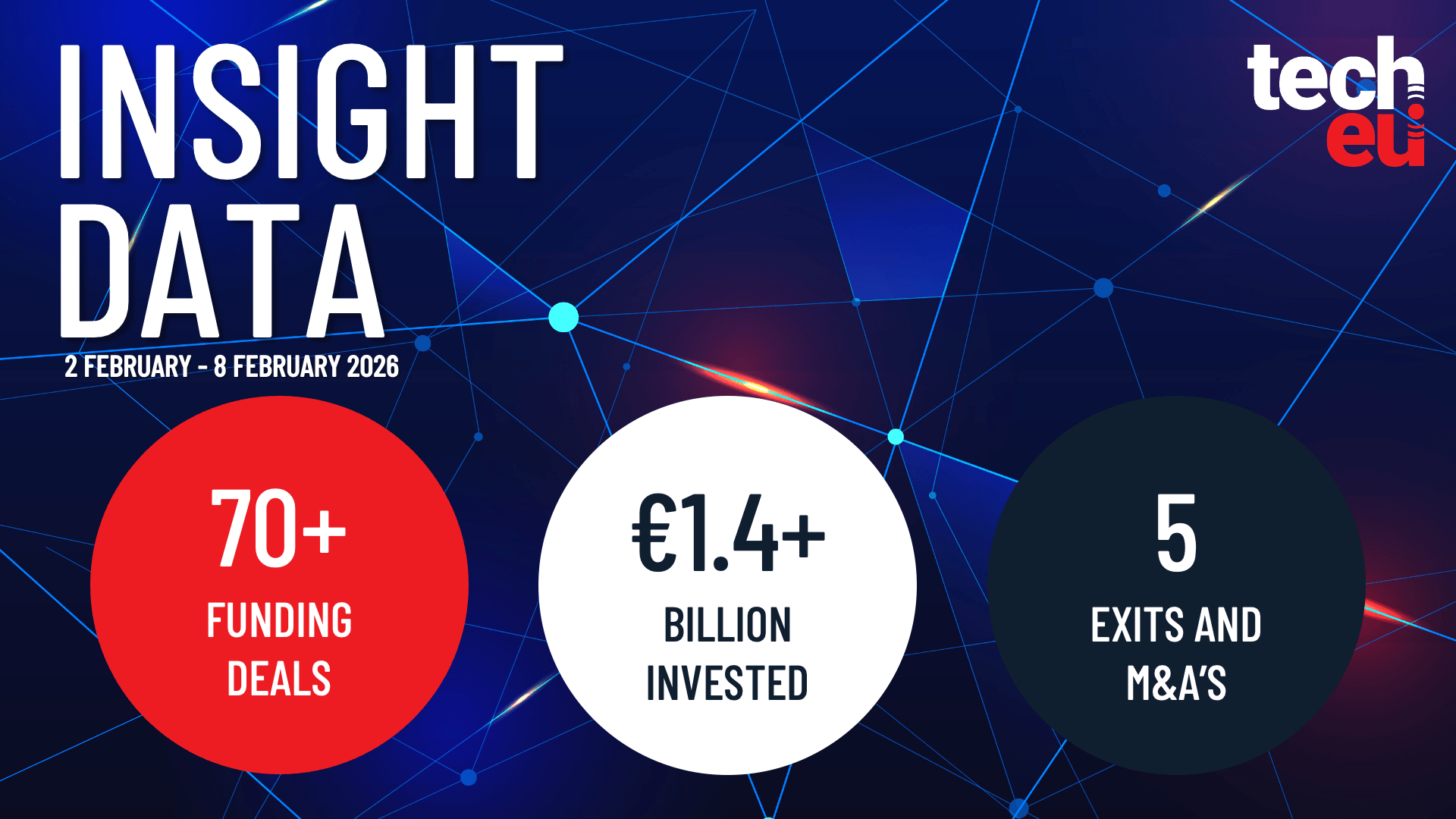 European tech weekly recap: €1.4B in deals and January's highlights