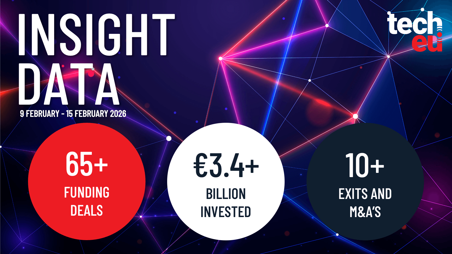European tech weekly recap: More than 65 tech funding deals worth over €3.4B