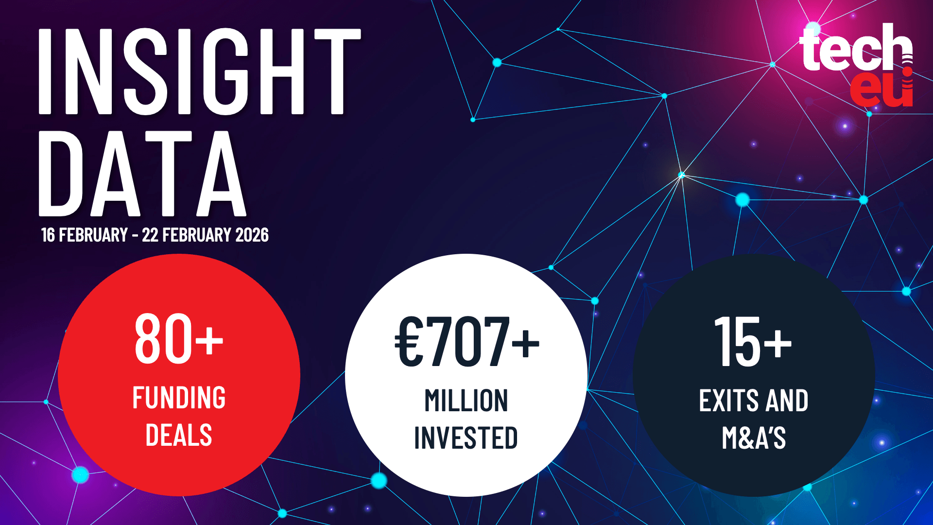European tech weekly recap: More than 80 tech funding deals worth over €707M