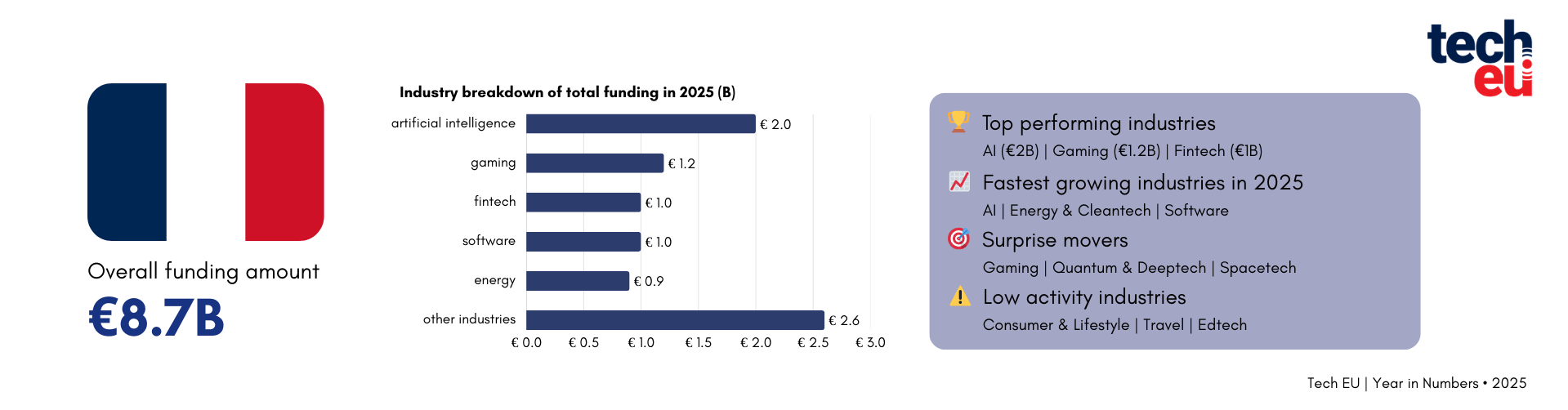 From AI strength to diversified growth: The French tech ecosystem