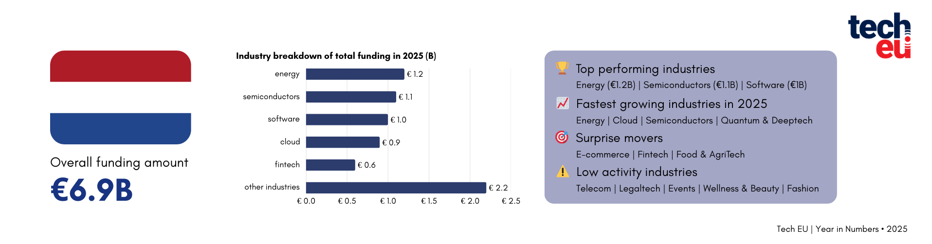 From big bets to sector diversity: the Dutch tech ecosystem