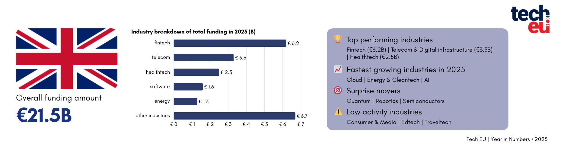 From big rounds to broad momentum: the UK tech ecosystem
