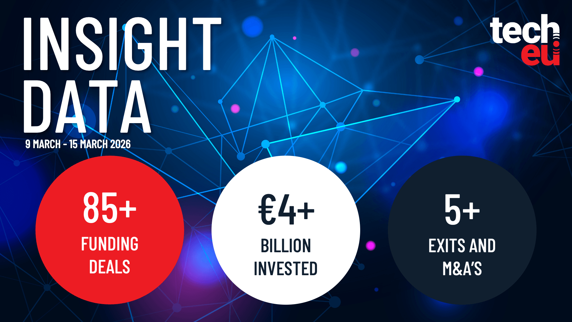 European tech weekly recap: More than 85 tech funding deals worth over €4B
