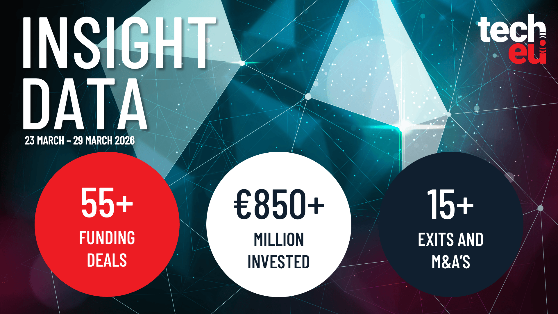 European tech weekly recap: More than 55 tech funding deals worth over €850M