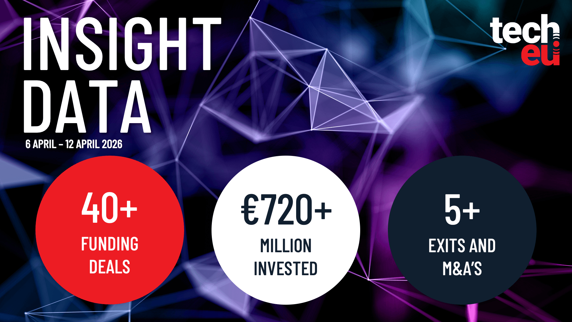 European tech weekly recap: €720M in deals and March's highlights