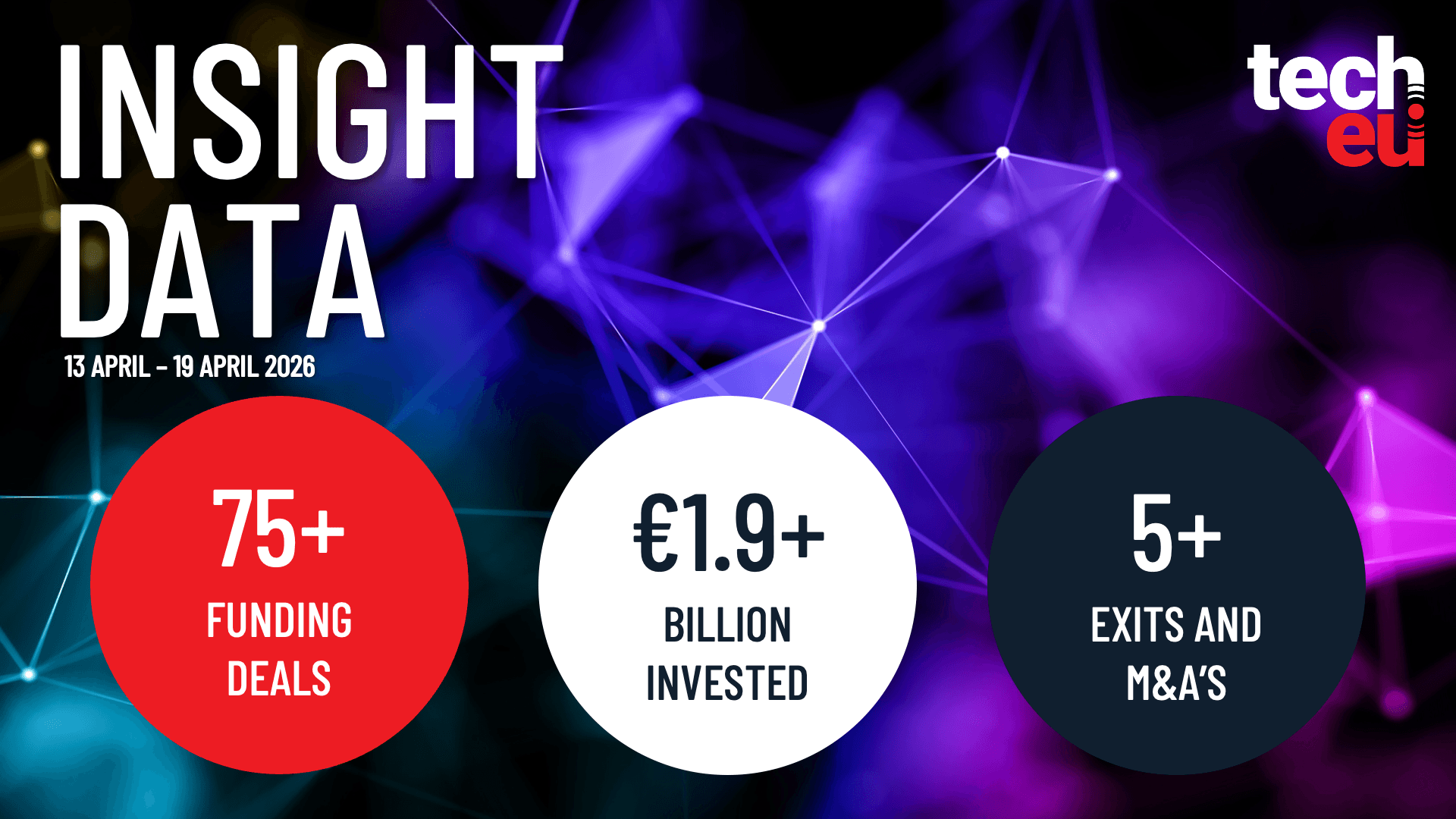 European tech weekly recap: More than 75 tech funding deals worth over €1.9B
