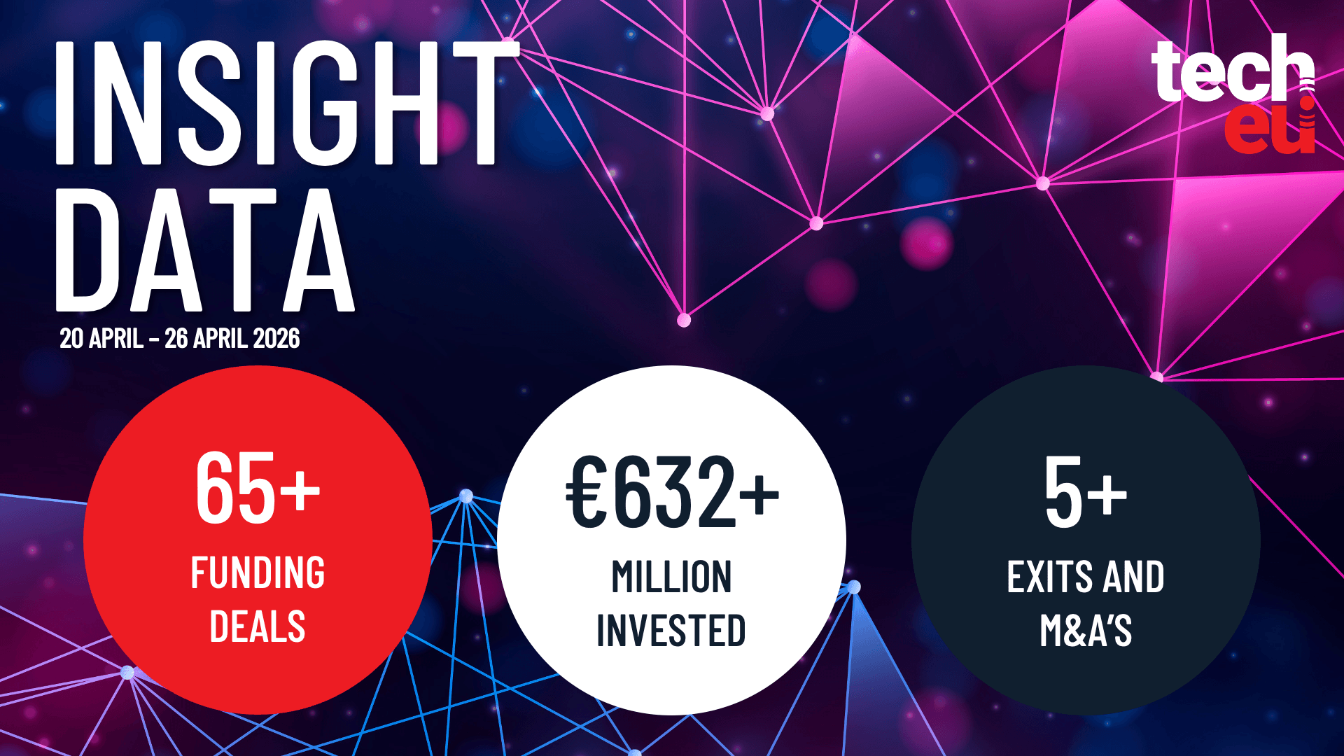 European tech weekly recap: €632M in deals and Tech.eu Summit London