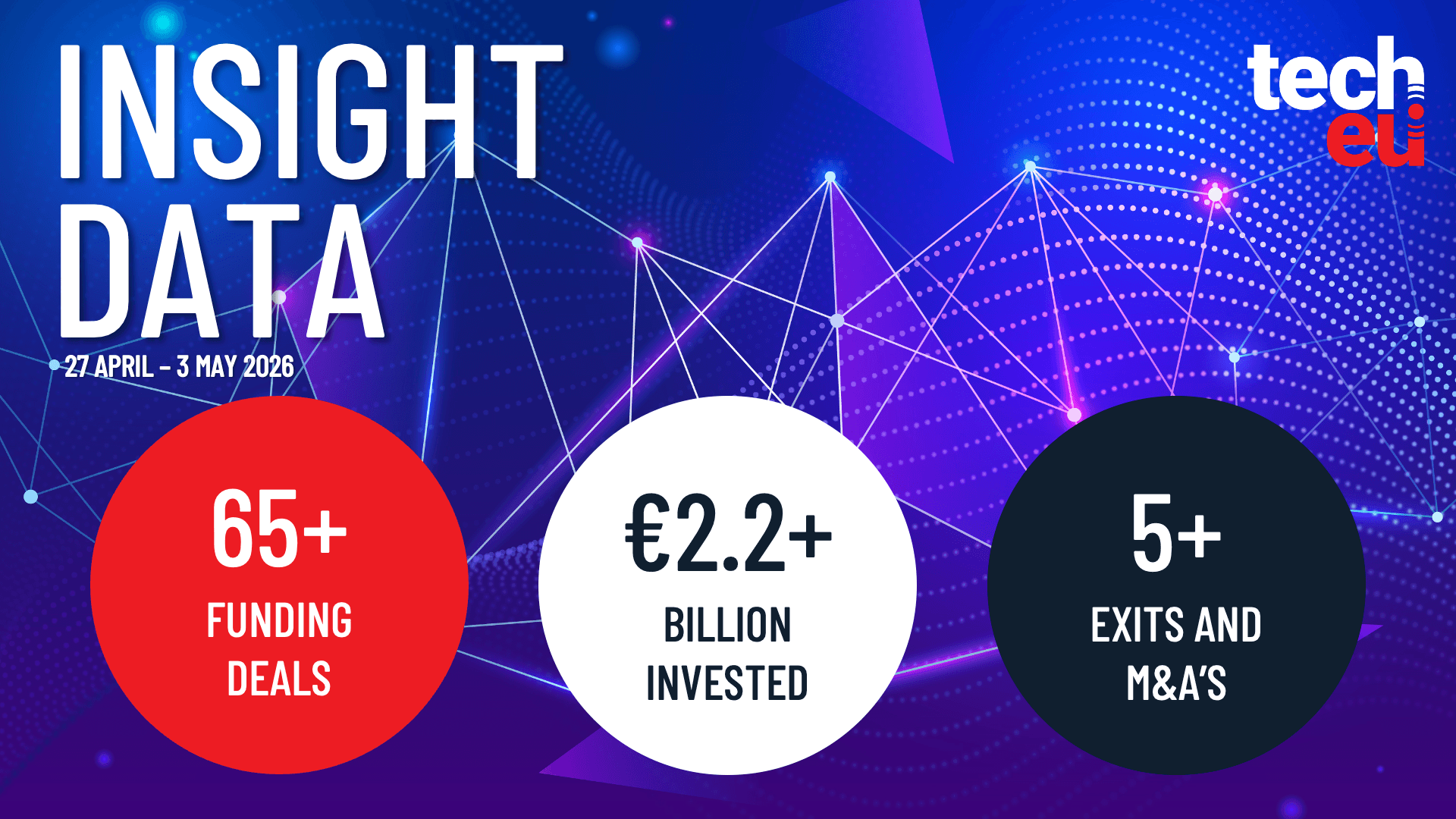 European tech weekly recap: More than 65 tech funding deals worth over €2.2B