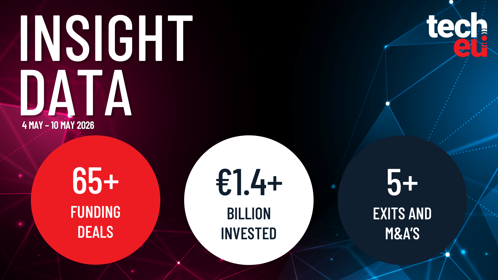 European tech weekly recap: €1.4B in deals and April's highlights