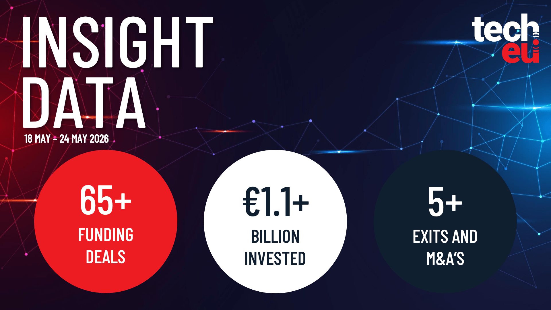 European tech weekly recap: Over €1.1B invested across 65+ deals