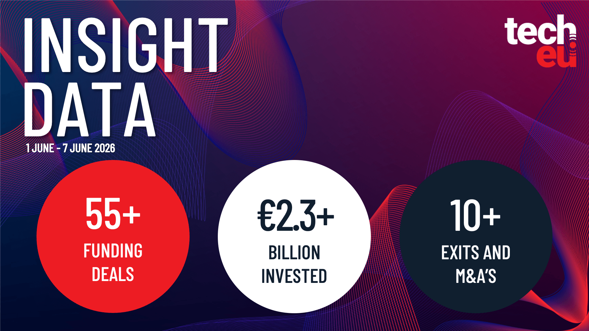 European tech weekly recap: Over €2.3B invested in the tech ecosystem in the first week of June