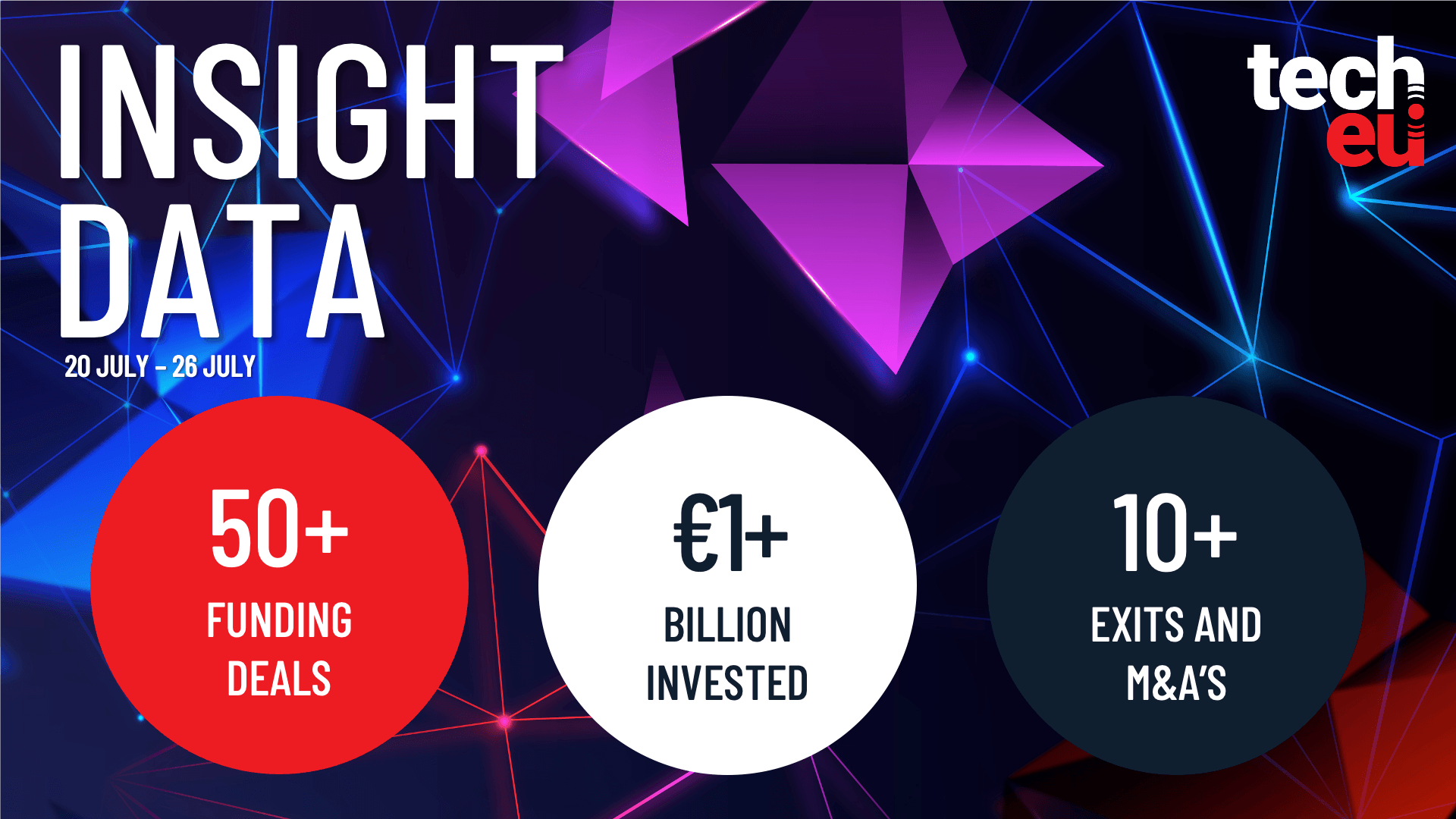 European tech weekly recap: Over €1B invested across 50+ deals