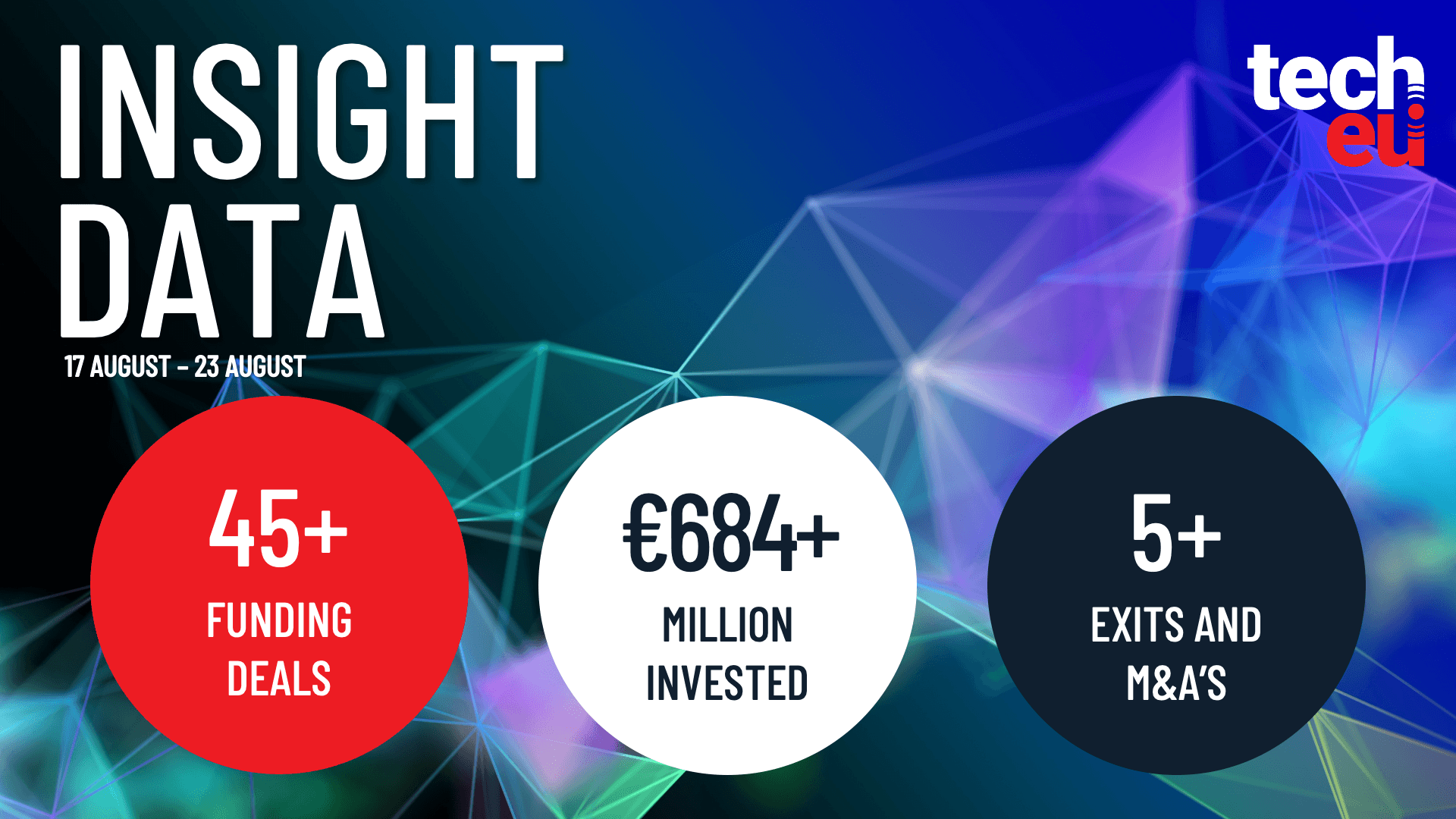 European tech weekly recap: More than 45 tech funding deals worth over €684M