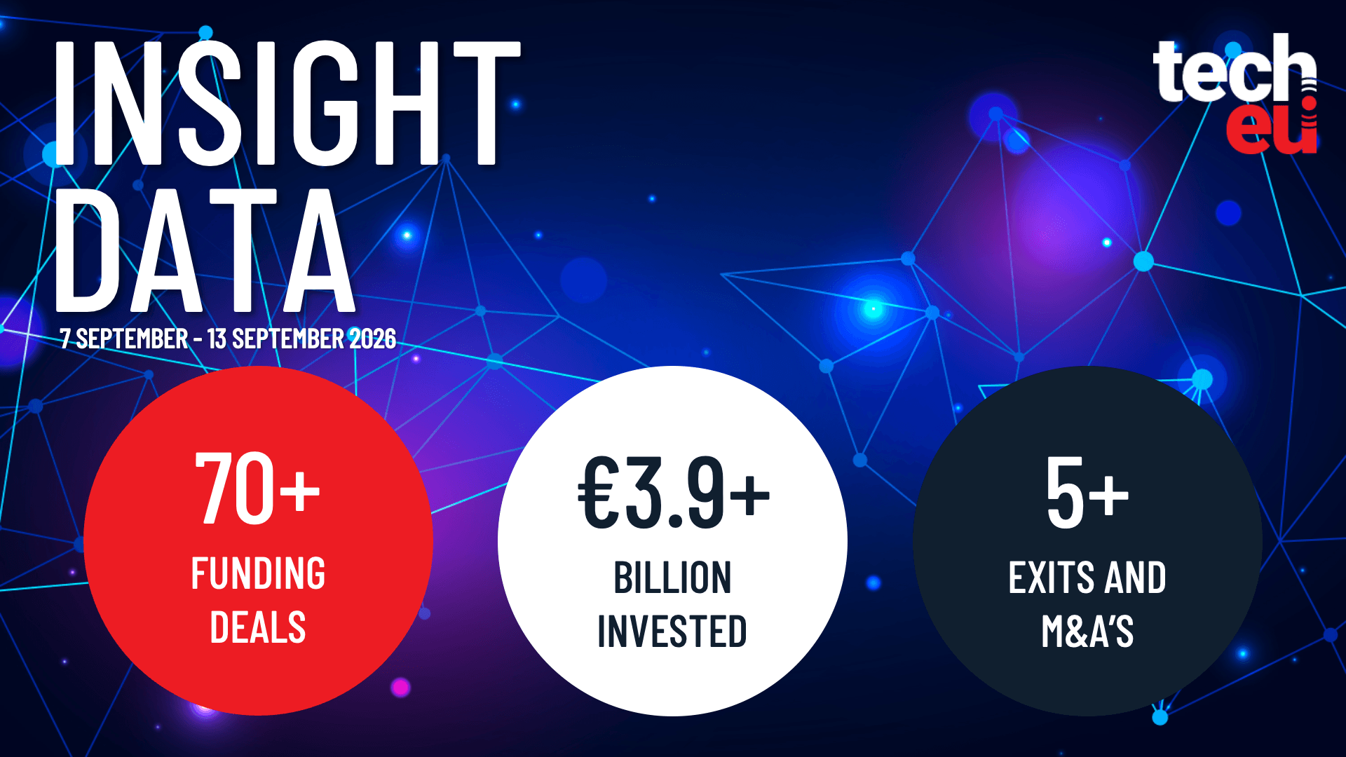 European tech weekly recap: Over €3.9B invested across 70+ deals
