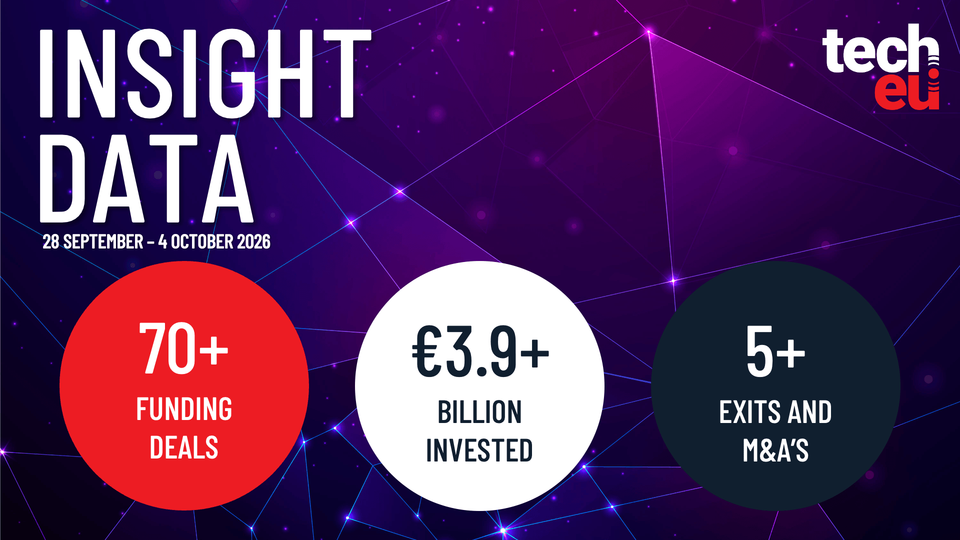 European tech weekly recap: More than 70 tech funding deals worth over €3.9B