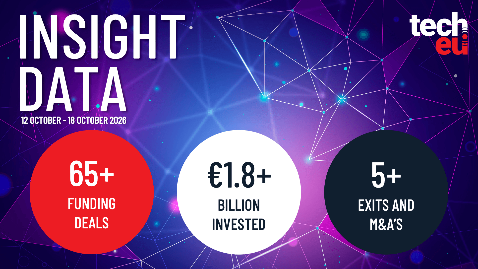 European tech weekly recap: More than 65 tech funding deals worth over €1.8B